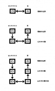 1──デザイン・プロセスの3段階 引用出典＝『形の合成に関するノート』