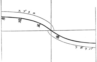 8──楕円と放物線をもつ唐破風の分析図 出典＝『建築雑誌』96号、1894