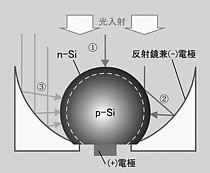 集光型球状セルの基本構造 引用出典＝http://www.fujipream. co.jp/top/img/20051208_ syukoteikei.pdf