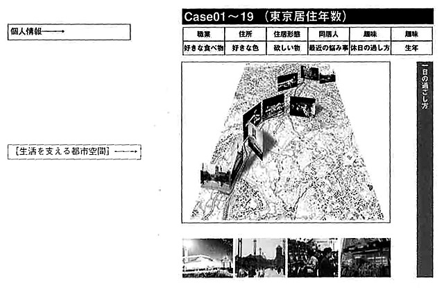「東京1995」の読み方フィールドワークをもとに作成され各ヴィジュアルは、以下の要素によって組み立てられています。