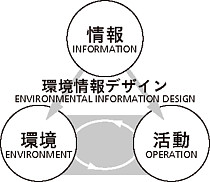 1──環境情報デザインの概念