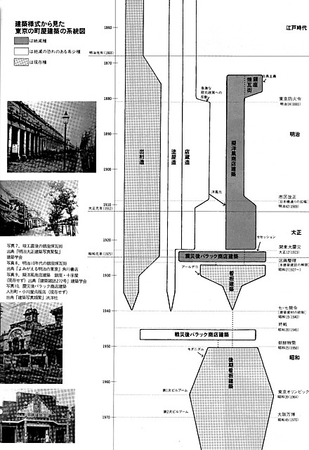 3──建築様式から見た東京の町屋建築の系統図 引用出典＝『東京人』1995年4月号（都市出版）