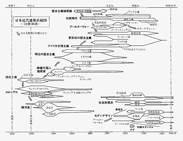 2──日本近代建築系統図─12群38派─ 引用出典＝藤森照信『日本の近代建築』（岩波書店、1993）