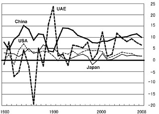 1──中国、UAE、日本、米国のGDP成長率 Source: International Monetary Fund,  World Economic Outlook Database, October 2007を元に筆者がグラフ化 （2007年以降はIMFの予測に基づく）