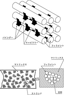 8──複合材料の構造 出典＝日本複合材料学会編『おもしろい複合材料のはなし』日刊工業新聞社、1997